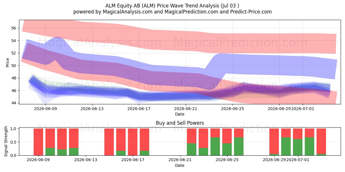  ALM Equity AB (ALM) Support and Resistance area (02 Jul) 