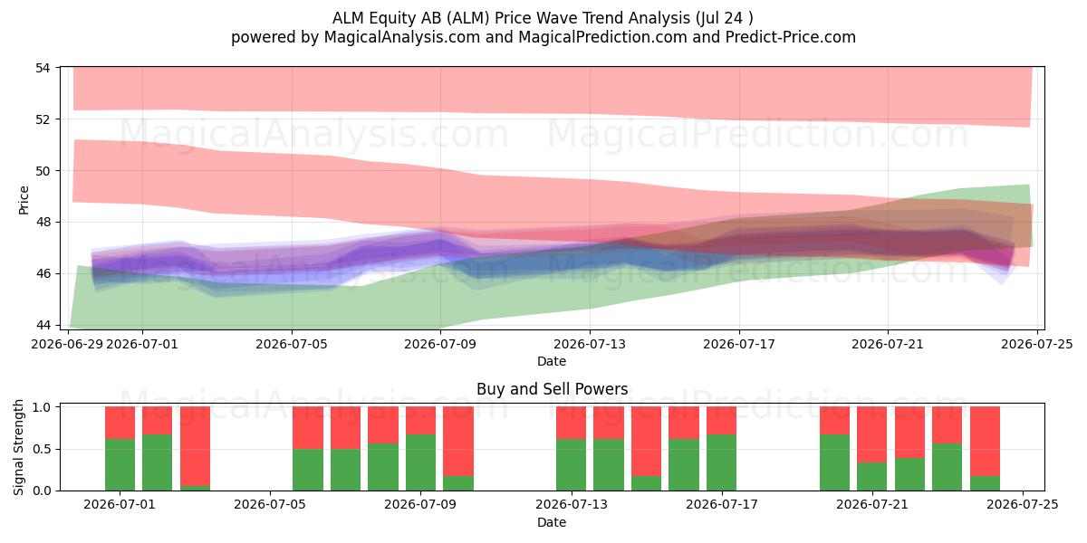  ALM Equity AB (ALM) Support and Resistance area (23 Jul) 