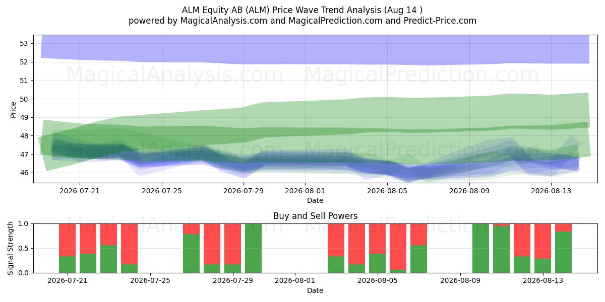  ALM Equity AB (ALM) Support and Resistance area (13 Aug) 