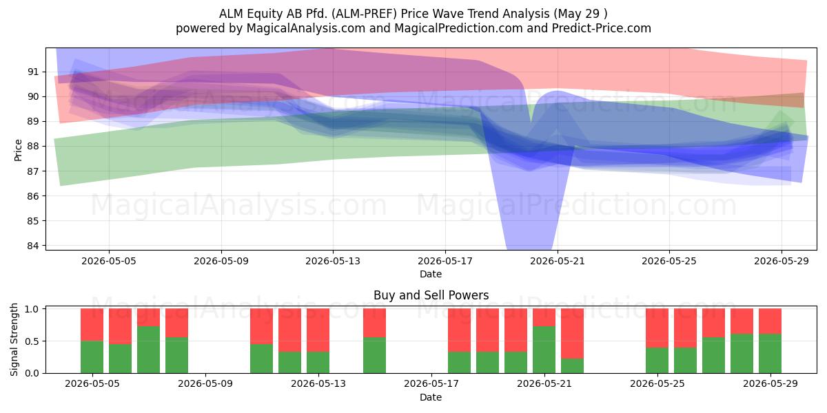  ALM Equity AB Pfd. (ALM-PREF) Support and Resistance area (28 May) 