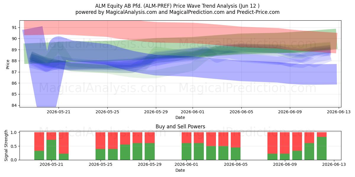 ALM Equity AB Pfd. (ALM-PREF) Support and Resistance area (11 Jun) 