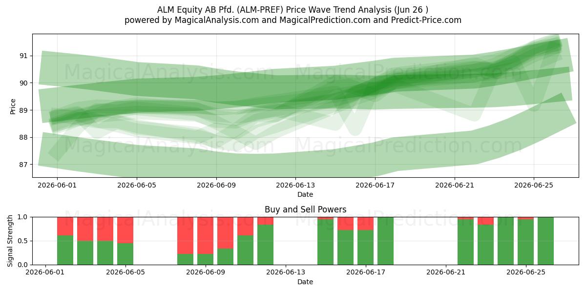  ALM Equity AB Pfd. (ALM-PREF) Support and Resistance area (25 Jun) 