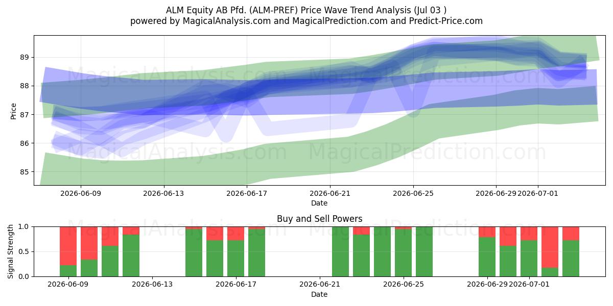  ALM Equity AB Pfd. (ALM-PREF) Support and Resistance area (02 Jul) 