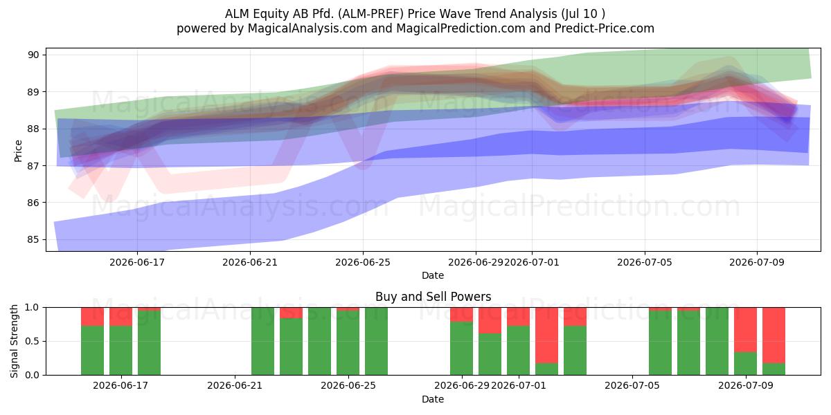  ALM Equity AB Pfd. (ALM-PREF) Support and Resistance area (09 Jul) 