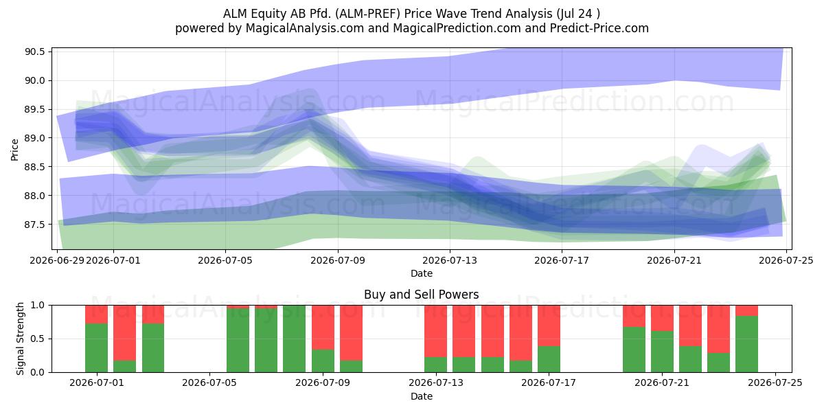  ALM Equity AB Pfd. (ALM-PREF) Support and Resistance area (23 Jul) 