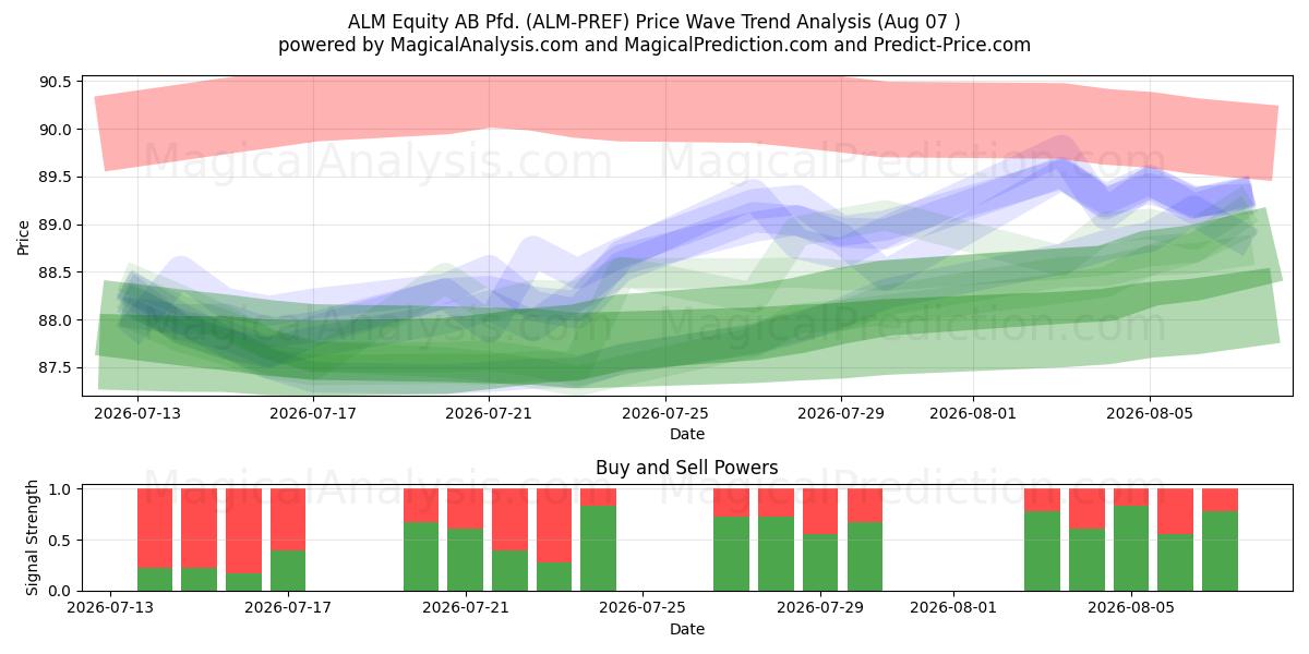  ALM Equity AB Pfd. (ALM-PREF) Support and Resistance area (06 Aug) 