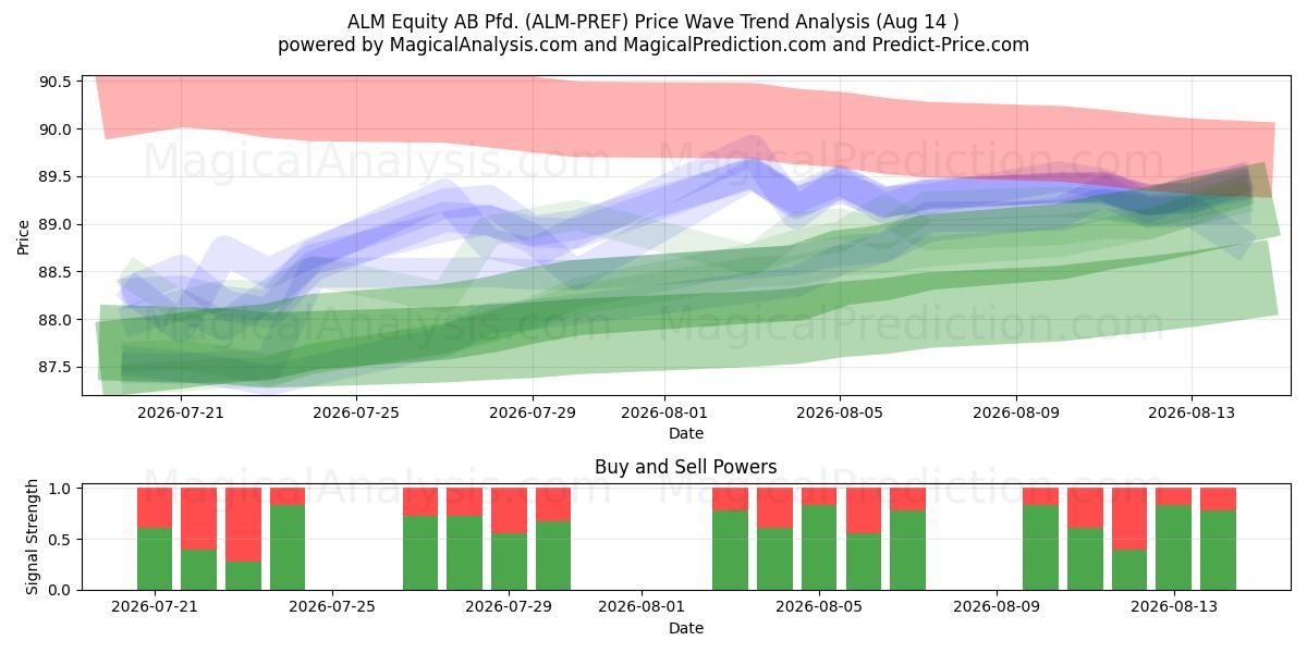  ALM Equity AB Pfd. (ALM-PREF) Support and Resistance area (13 Aug) 