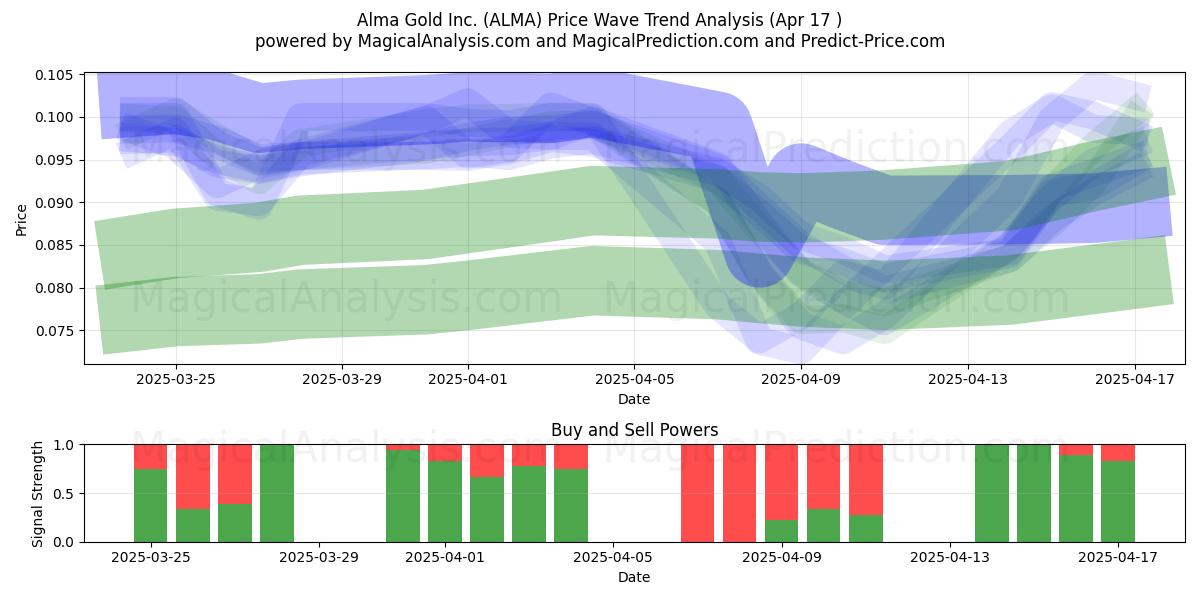  Alma Gold Inc. (ALMA) Support and Resistance area (17 Apr) 