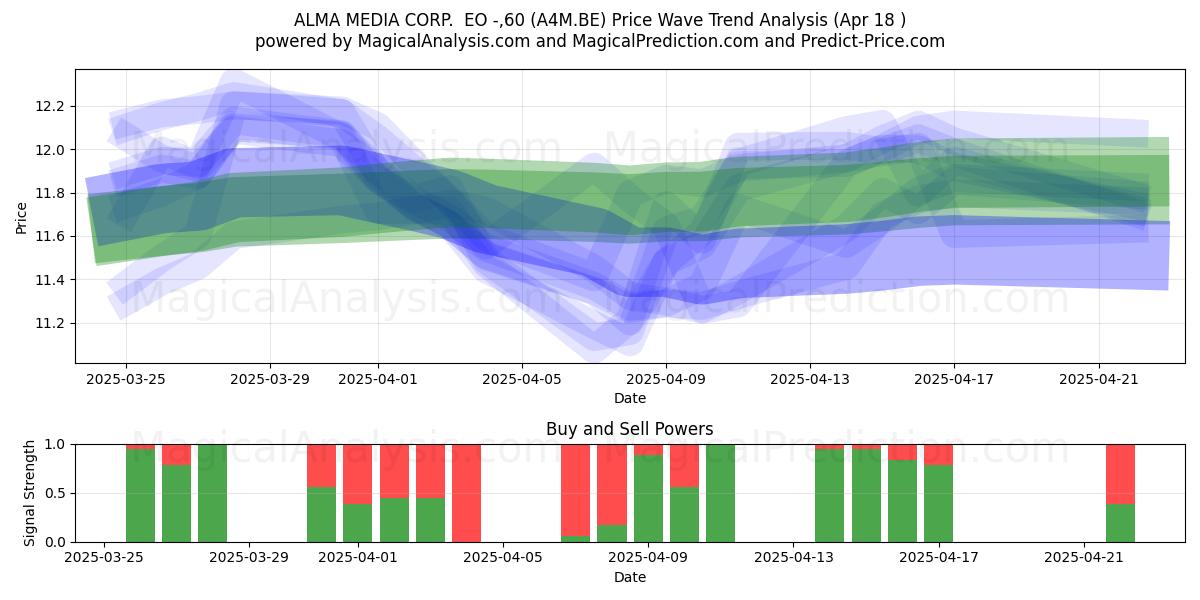  ALMA MEDIA CORP.  EO -,60 (A4M.BE) Support and Resistance area (18 Apr) 