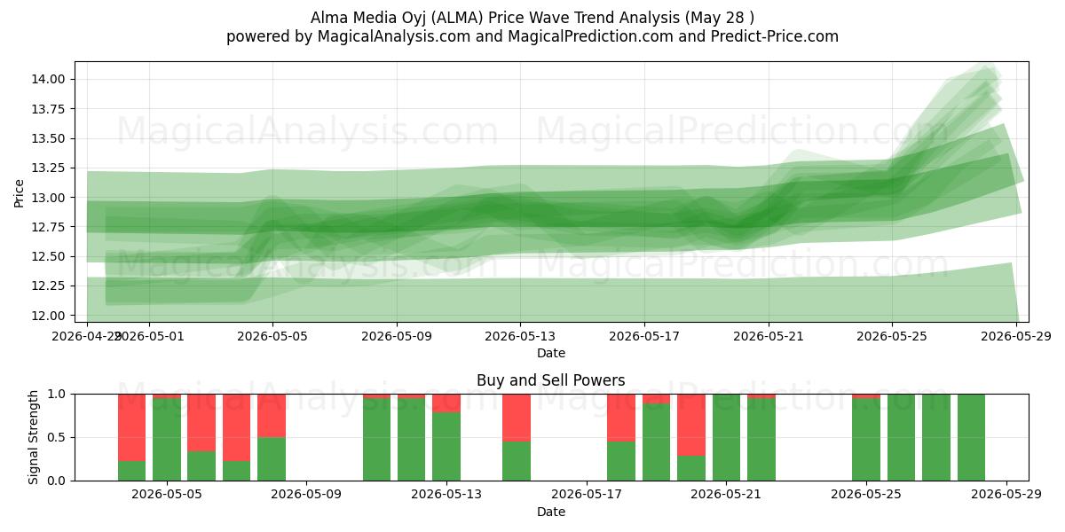  Alma Media Oyj (ALMA) Support and Resistance area (27 May) 