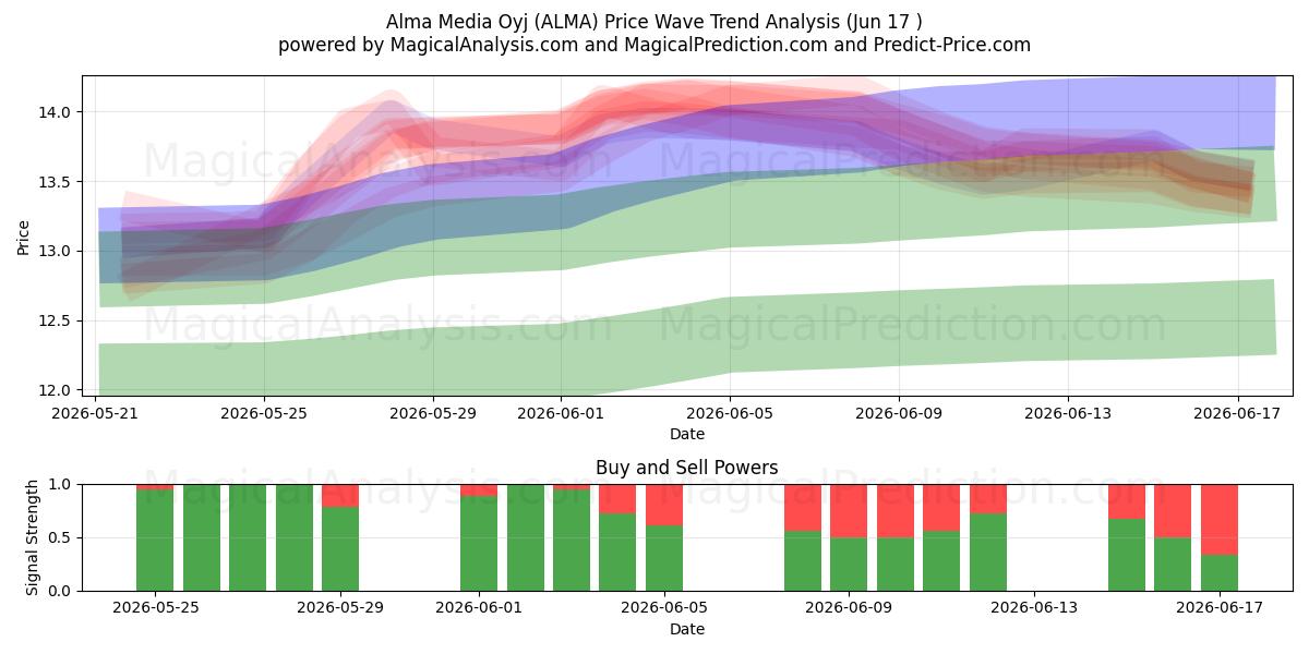  Alma Media Oyj (ALMA) Support and Resistance area (10 Jun) 
