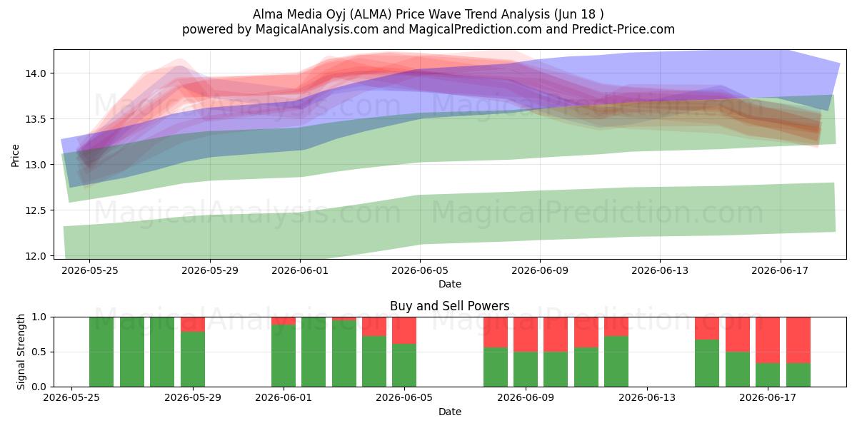  Alma Media Oyj (ALMA) Support and Resistance area (17 Jun) 