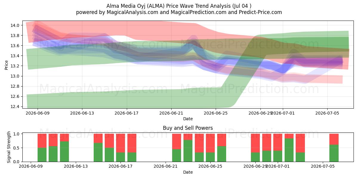  Alma Media Oyj (ALMA) Support and Resistance area (02 Jul) 