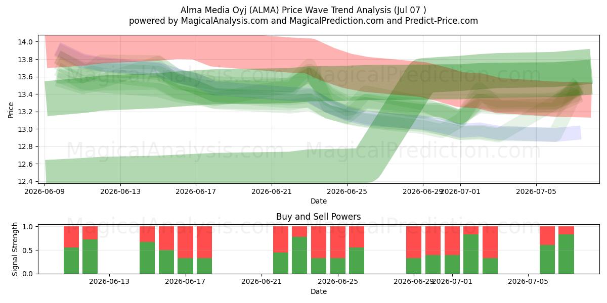  Alma Media Oyj (ALMA) Support and Resistance area (06 Jul) 