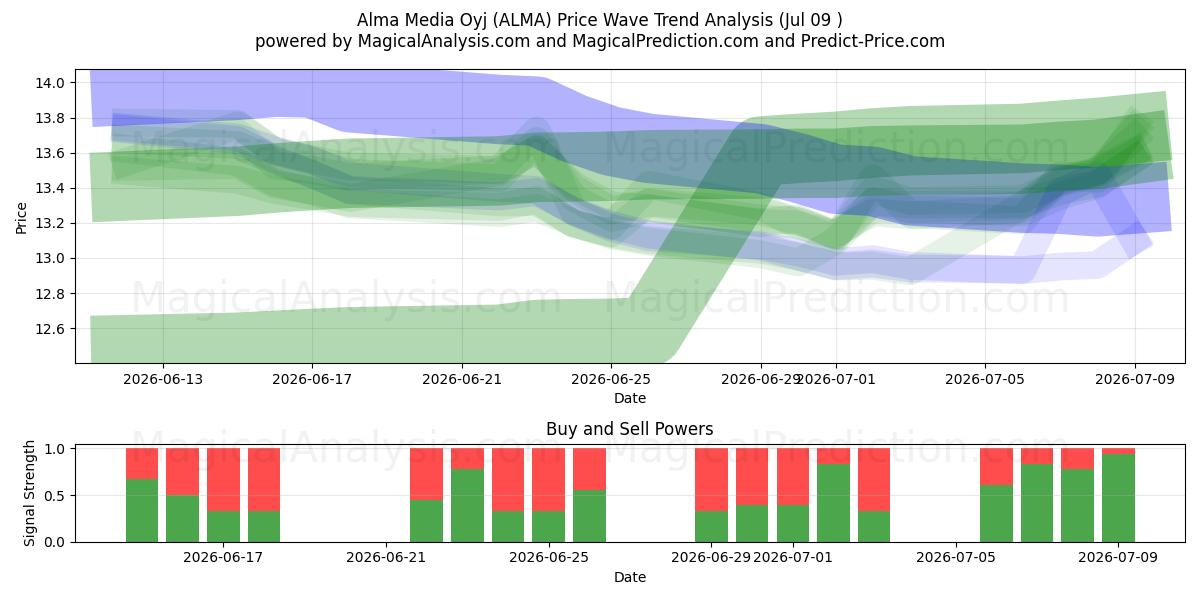  Alma Media Oyj (ALMA) Support and Resistance area (08 Jul) 