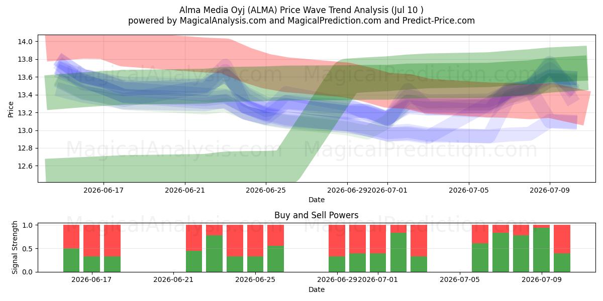  Alma Media Oyj (ALMA) Support and Resistance area (09 Jul) 