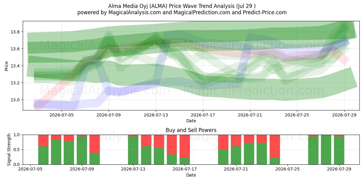  Alma Media Oyj (ALMA) Support and Resistance area (28 Jul) 
