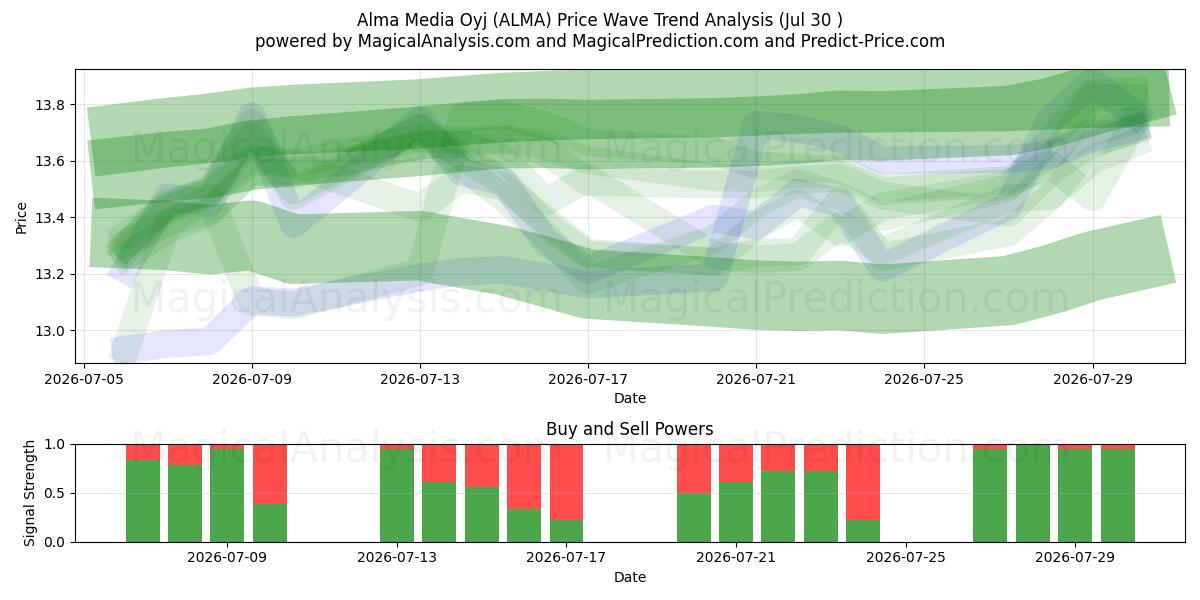  Alma Media Oyj (ALMA) Support and Resistance area (29 Jul) 