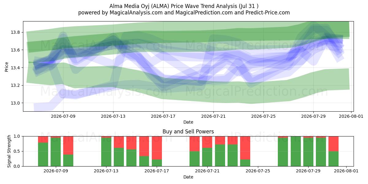  Alma Media Oyj (ALMA) Support and Resistance area (30 Jul) 