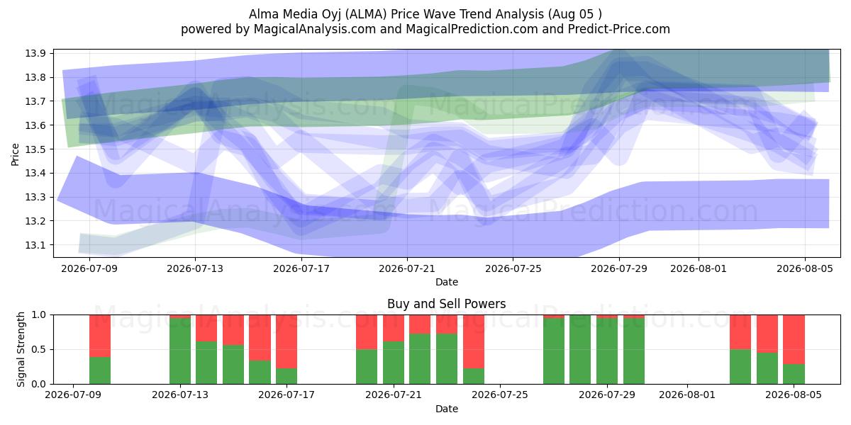  Alma Media Oyj (ALMA) Support and Resistance area (04 Aug) 