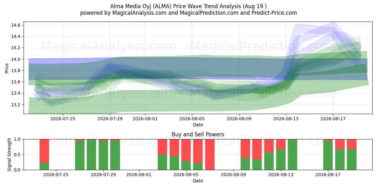  Alma Media Oyj (ALMA) Support and Resistance area (18 Aug) 