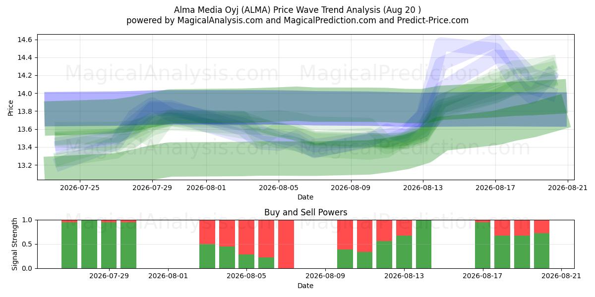  Alma Media Oyj (ALMA) Support and Resistance area (19 Aug) 