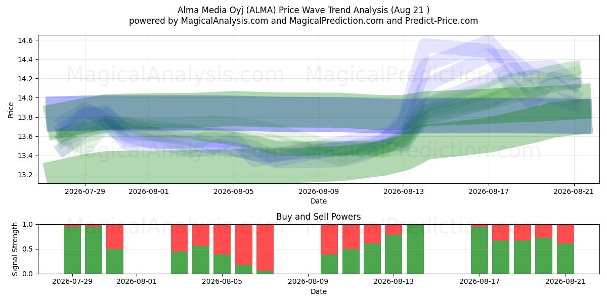  Alma Media Oyj (ALMA) Support and Resistance area (20 Aug) 