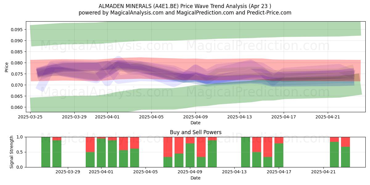  ALMADEN MINERALS (A4E1.BE) Support and Resistance area (23 Apr) 