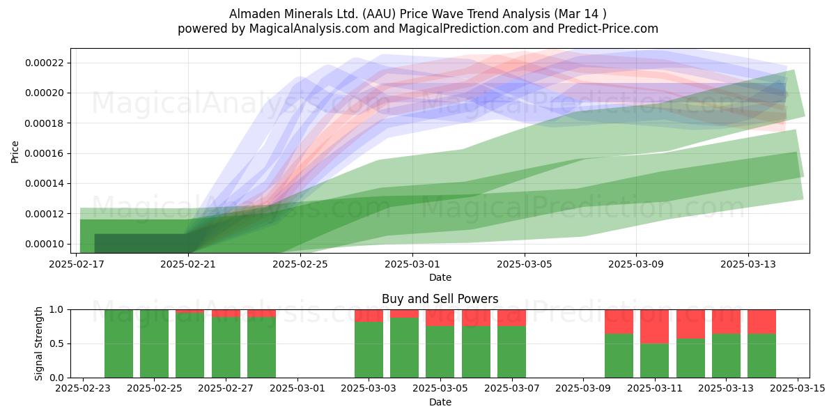  Almaden Minerals Ltd. (AAU) Support and Resistance area (14 Mar) 