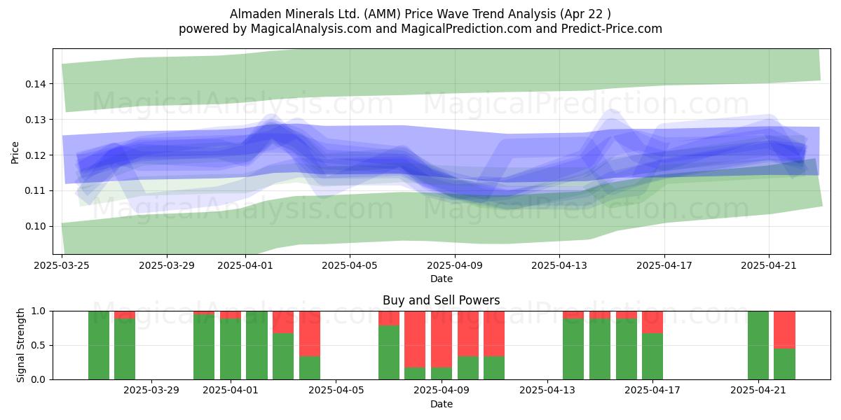  Almaden Minerals Ltd. (AMM) Support and Resistance area (22 Apr) 