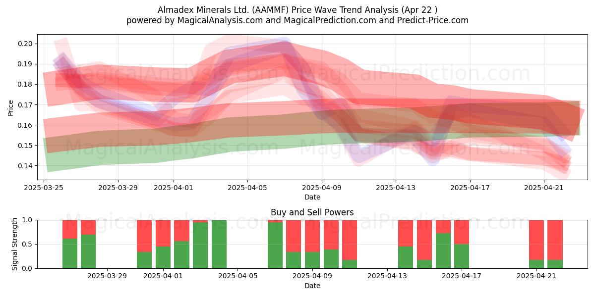  Almadex Minerals Ltd. (AAMMF) Support and Resistance area (22 Apr) 
