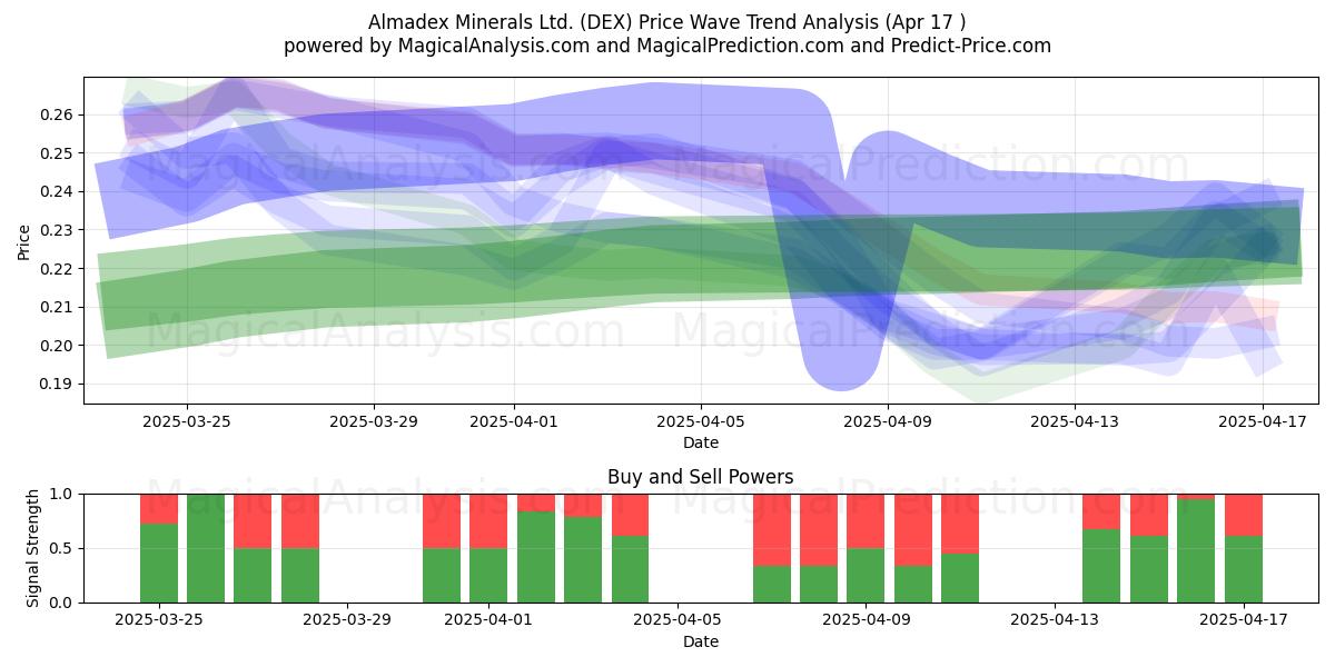  Almadex Minerals Ltd. (DEX) Support and Resistance area (17 Apr) 