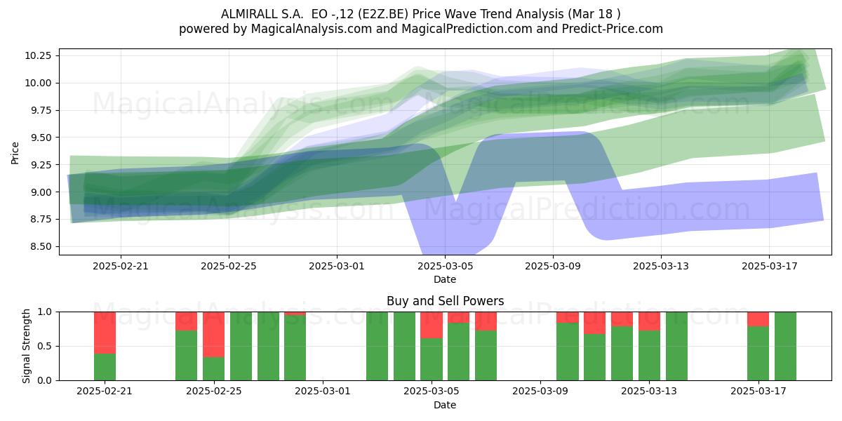  ALMIRALL S.A.  EO -,12 (E2Z.BE) Support and Resistance area (18 Mar) 