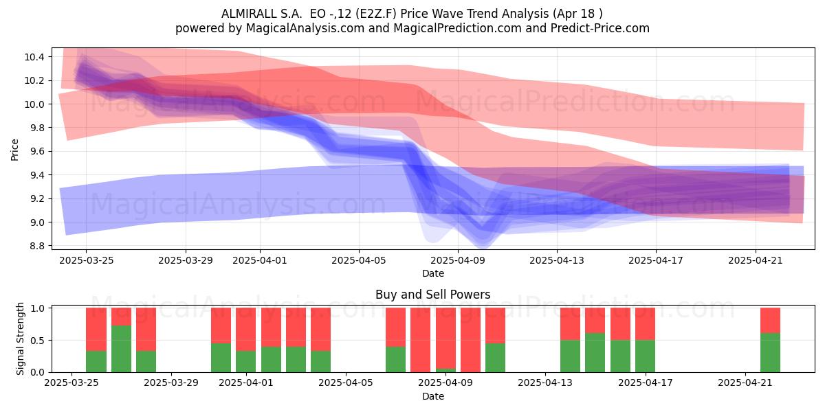  ALMIRALL S.A.  EO -,12 (E2Z.F) Support and Resistance area (18 Apr) 