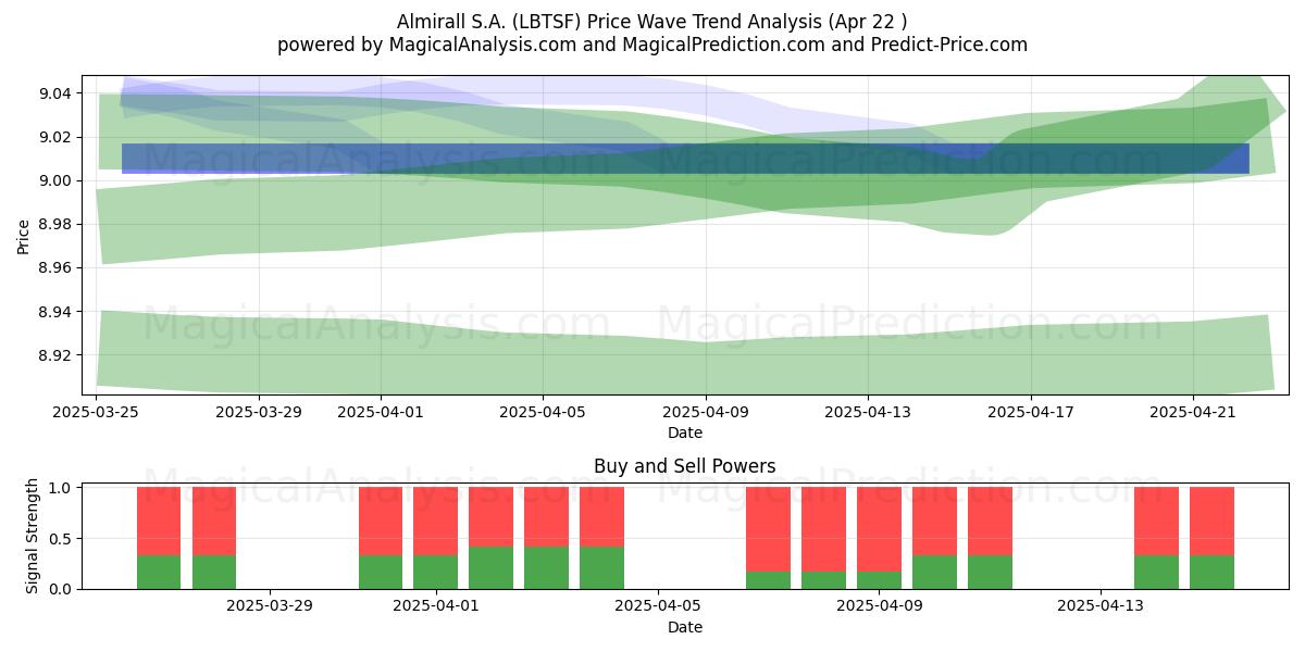  Almirall S.A. (LBTSF) Support and Resistance area (22 Apr) 