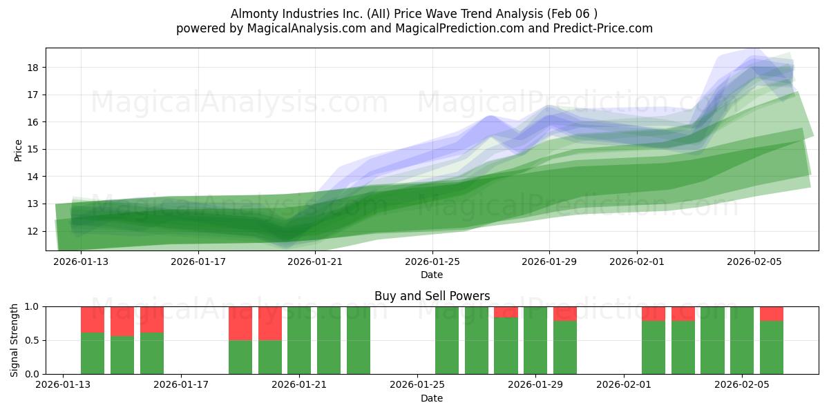  Almonty Industries Inc. (AII) Support and Resistance area (05 Feb) 