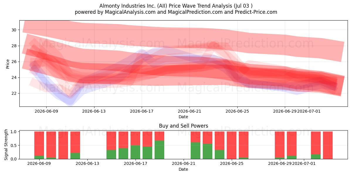  Almonty Industries Inc. (AII) Support and Resistance area (02 Jul) 