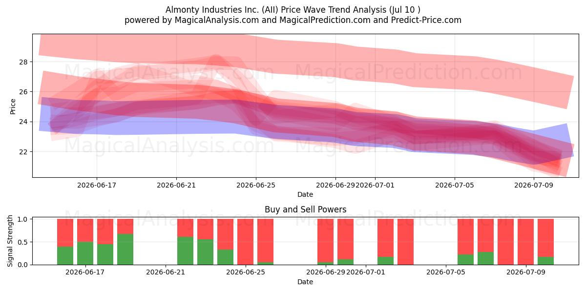  Almonty Industries Inc. (AII) Support and Resistance area (09 Jul) 