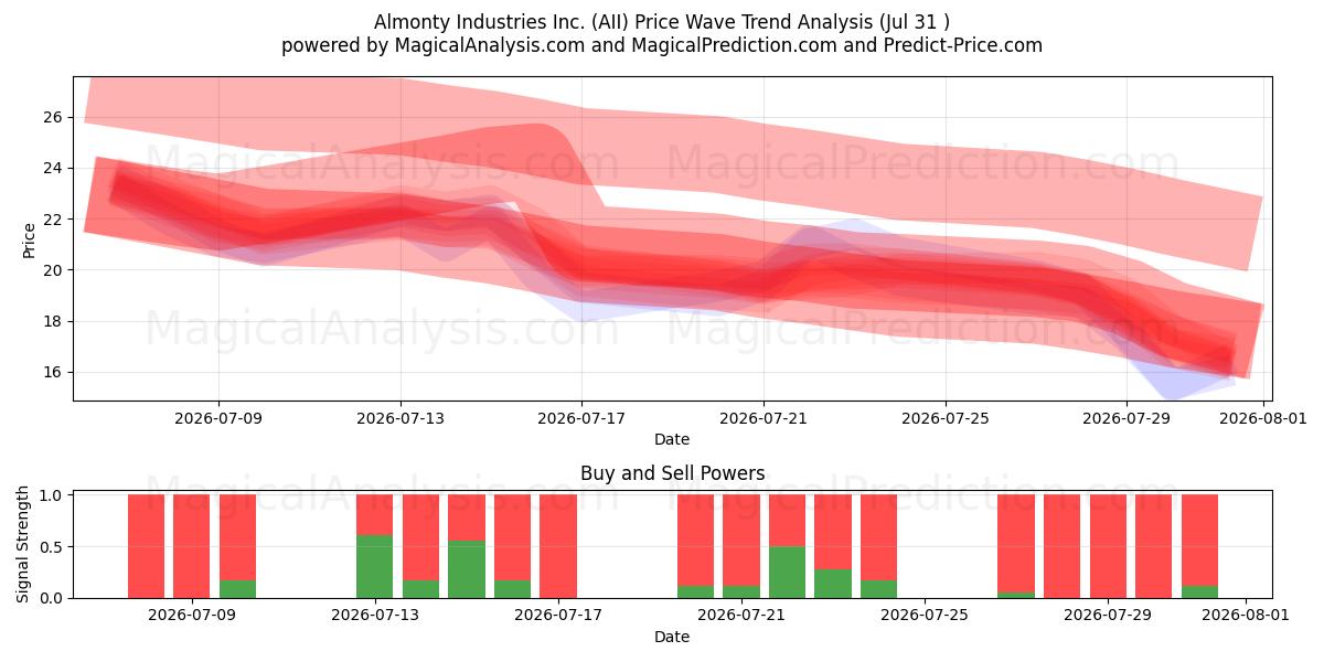  Almonty Industries Inc. (AII) Support and Resistance area (30 Jul) 