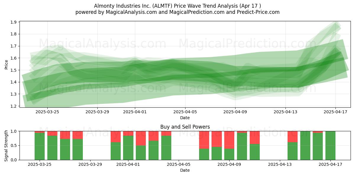  Almonty Industries Inc. (ALMTF) Support and Resistance area (17 Apr) 