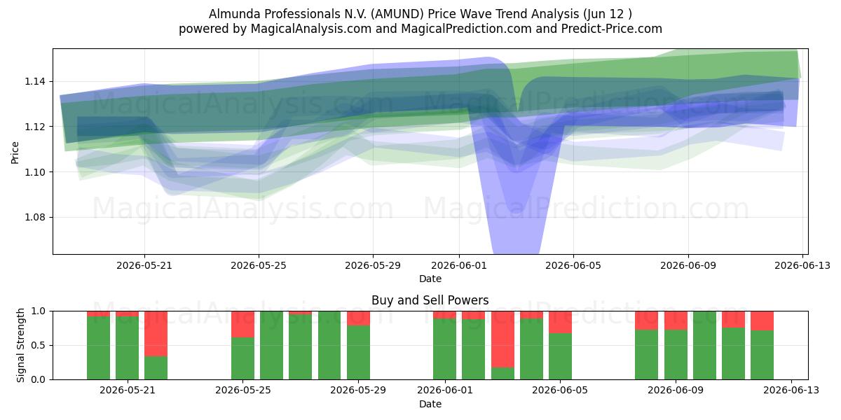  Almunda Professionals N.V. (AMUND) Support and Resistance area (09 Jun) 