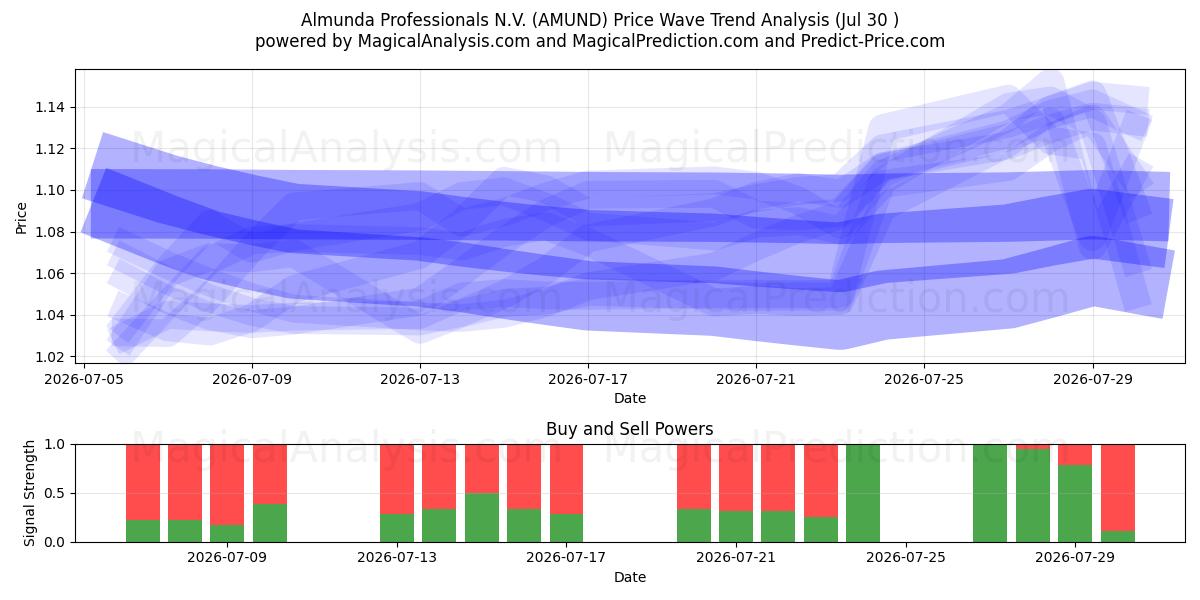  Almunda Professionals N.V. (AMUND) Support and Resistance area (29 Jul) 