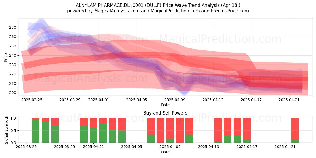 ALNYLAM PHARMACE.DL-,0001 (DUL.F) Support and Resistance area (18 Apr) 