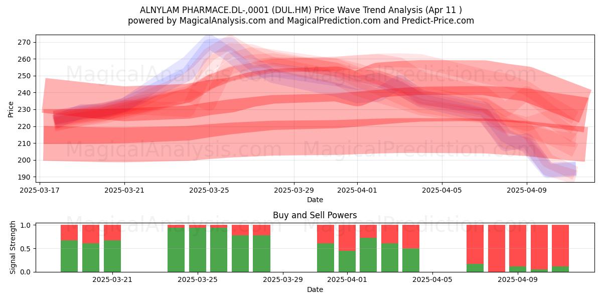  ALNYLAM PHARMACE.DL-,0001 (DUL.HM) Support and Resistance area (11 Apr) 