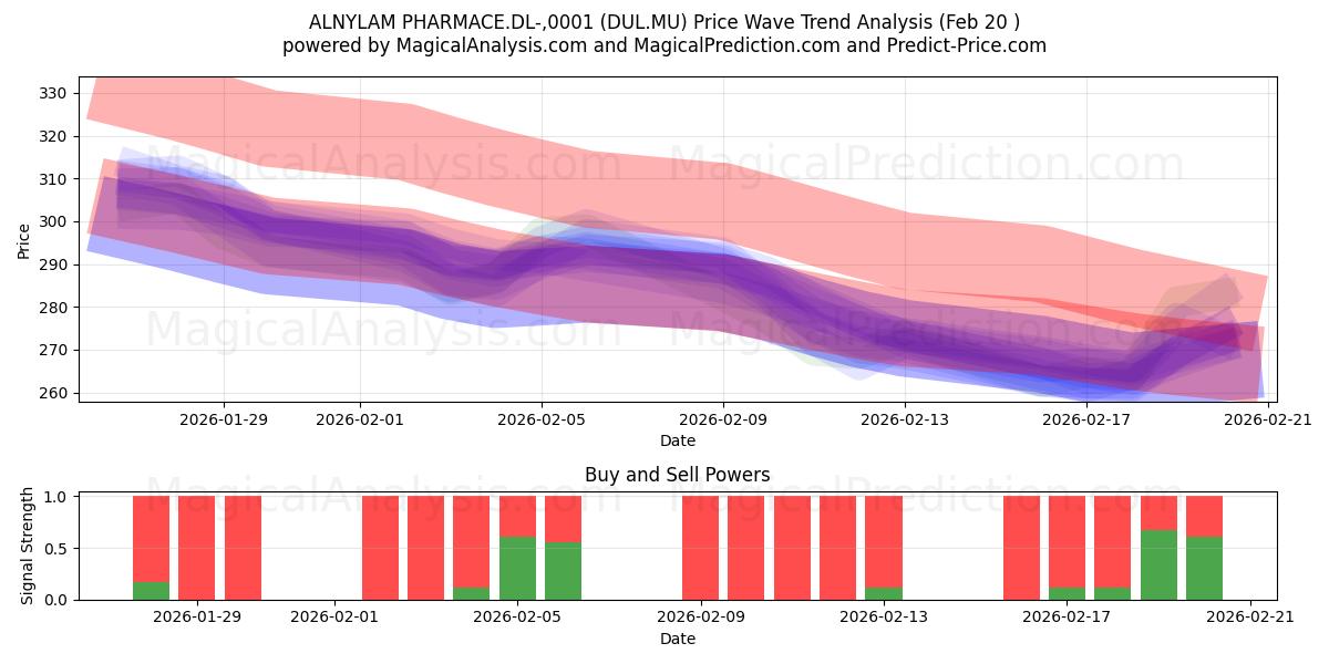  ALNYLAM PHARMACE.DL-,0001 (DUL.MU) Support and Resistance area (19 Feb) 