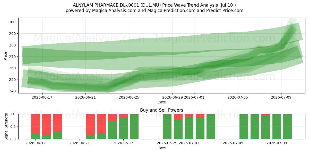  ALNYLAM PHARMACE.DL-,0001 (DUL.MU) Support and Resistance area (09 Jul) 