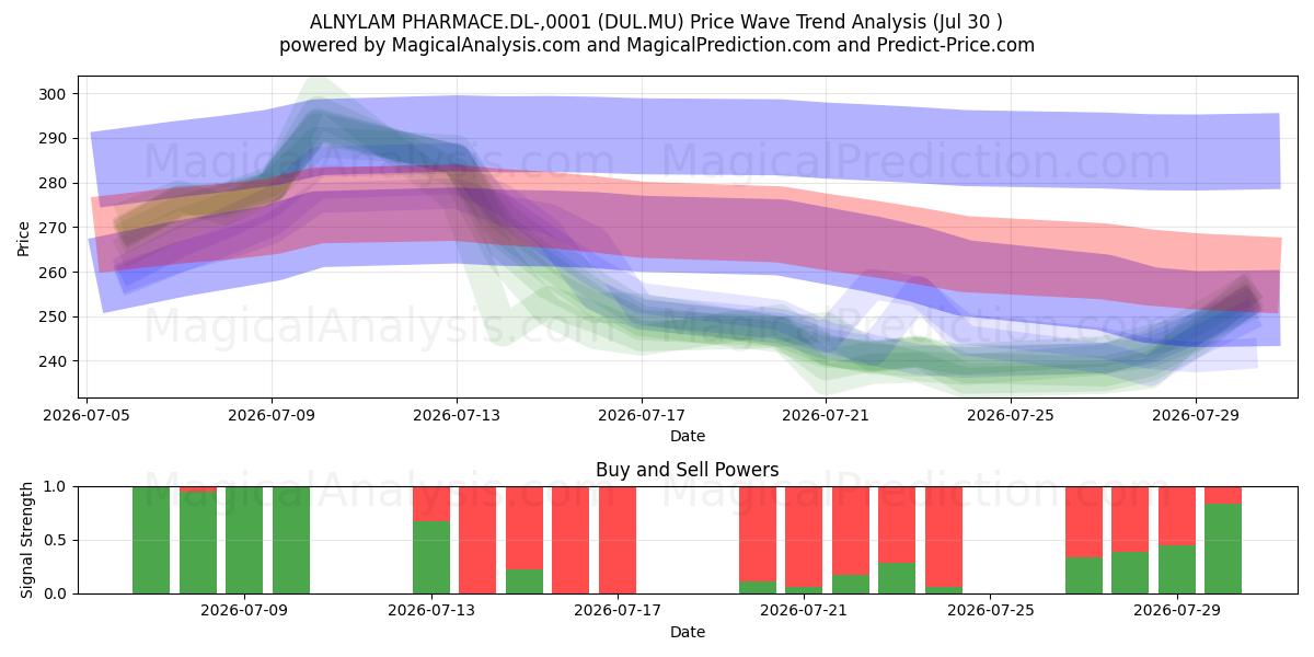  ALNYLAM PHARMACE.DL-,0001 (DUL.MU) Support and Resistance area (29 Jul) 