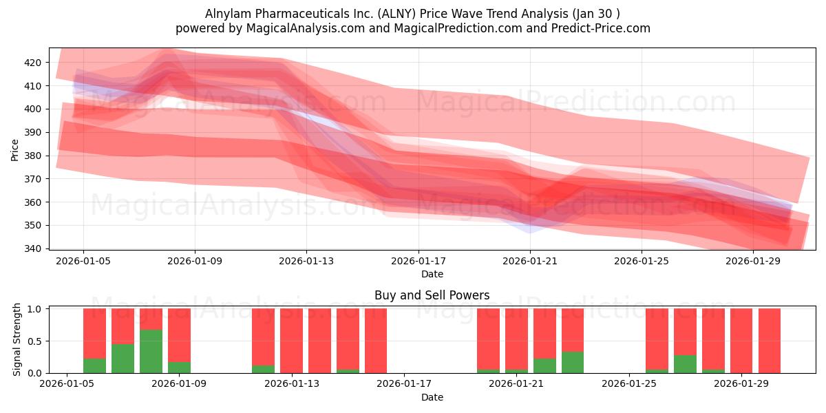  Alnylam Pharmaceuticals Inc. (ALNY) Support and Resistance area (29 Jan) 