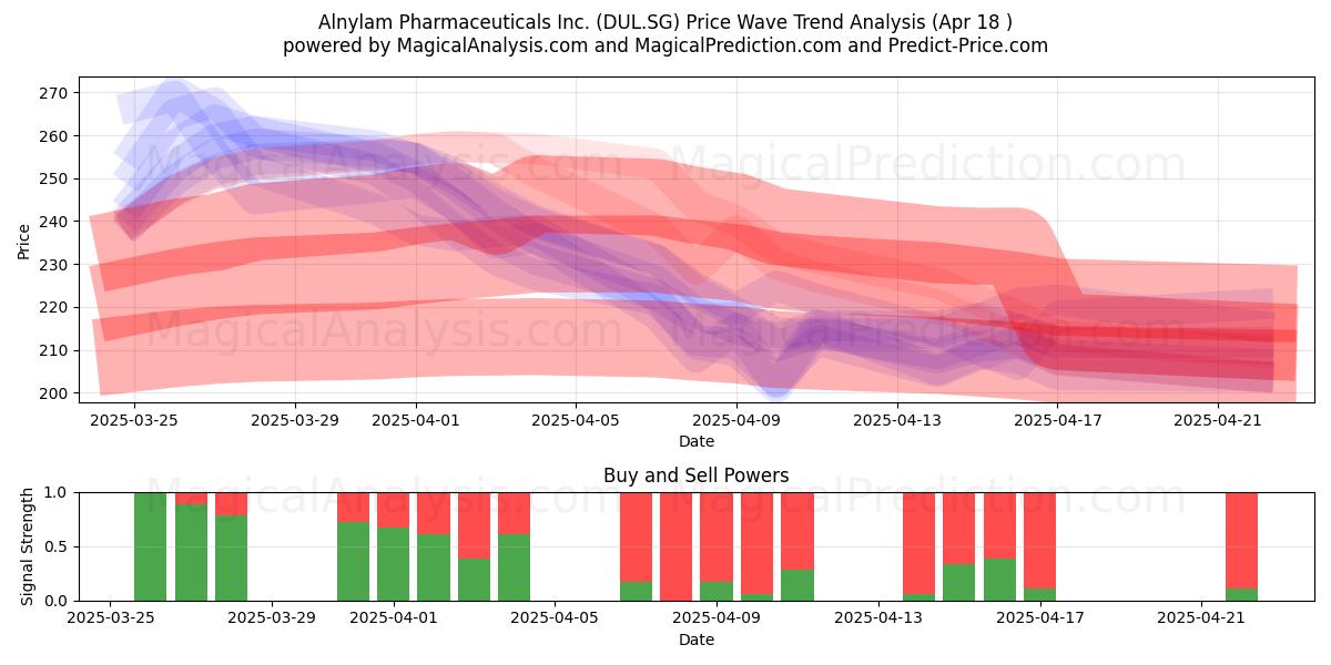  Alnylam Pharmaceuticals Inc. (DUL.SG) Support and Resistance area (18 Apr) 
