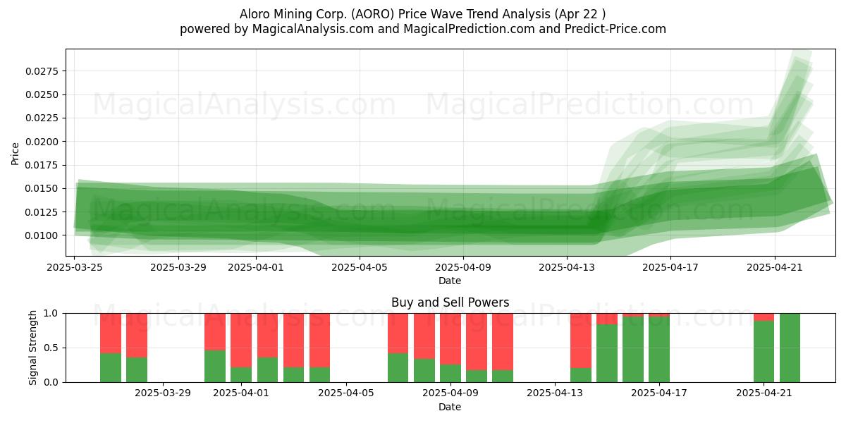  Aloro Mining Corp. (AORO) Support and Resistance area (22 Apr) 
